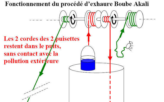 Fonctionnement du procédé d’exhaure Boube Akali : traction manuelle et animale (©photo: Association Echanges avec Dogondoutchi-Niger)