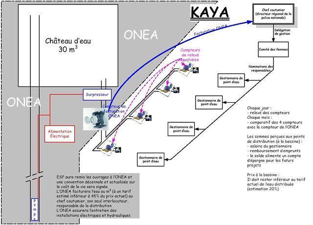 Plan du réseau pour le secteur n°1 - Kaya