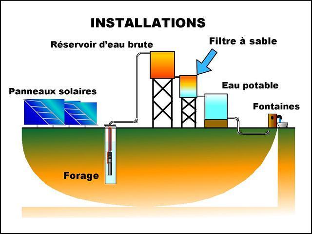 Schéma technique des installations