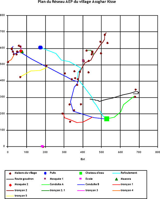 Plan du réseau d'eau potable du village d'Assghar Kiss