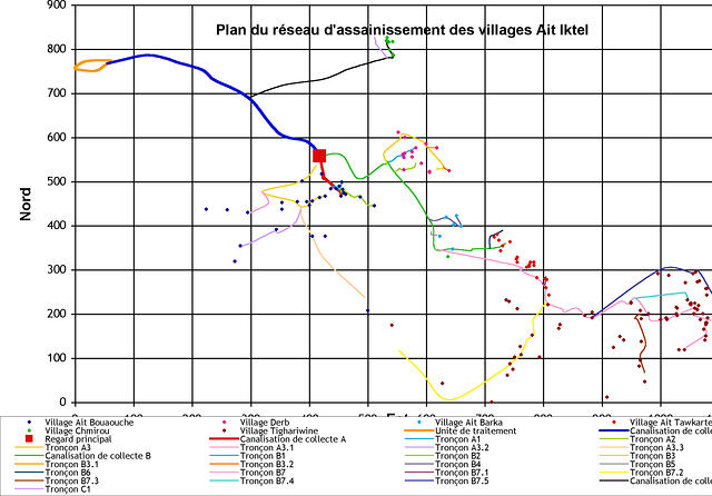 Plan du réseau d'assainissement des villages d'Aït Itkel